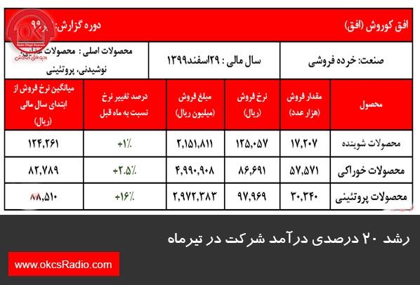 رشد ۲۰ درصدی درآمد شرکت در تیر ماه 