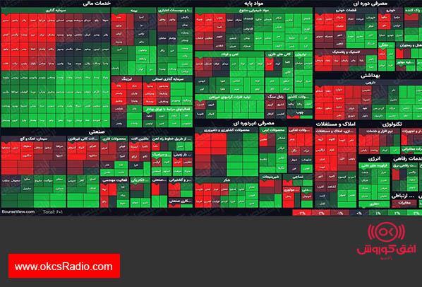 نمای پایانی بورس (۲۰مرداد۱۴۰۰) / شاخص کل با رشد ۳۰هزار واحدی همراه شد