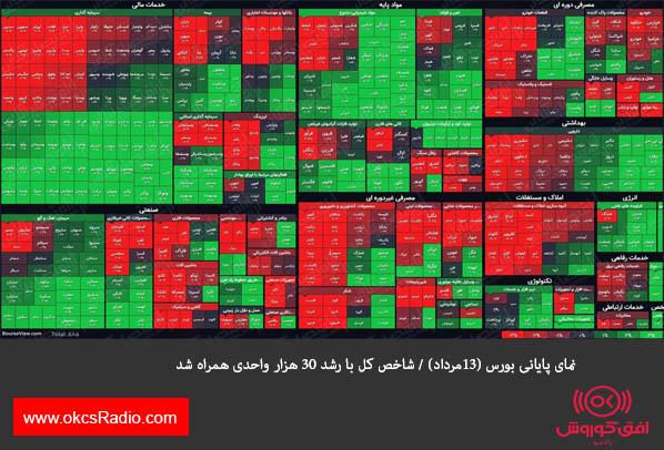 نمای پایانی بورس (۱۳مرداد) / شاخص کل با رشد ۳۰ هزار واحدی همراه شد