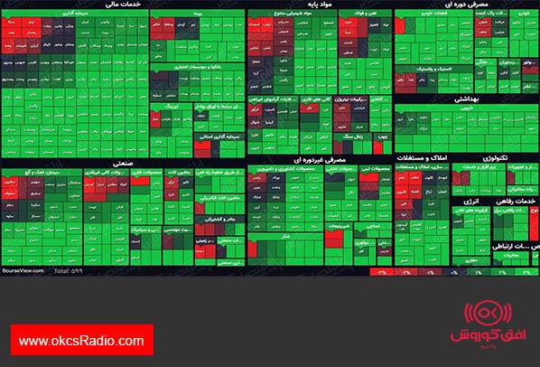 نمای پایانی بورس (۶شهریور۱۴۰۰) / شاخص کل با رشد ۲۵هزار واحدی همراه شد